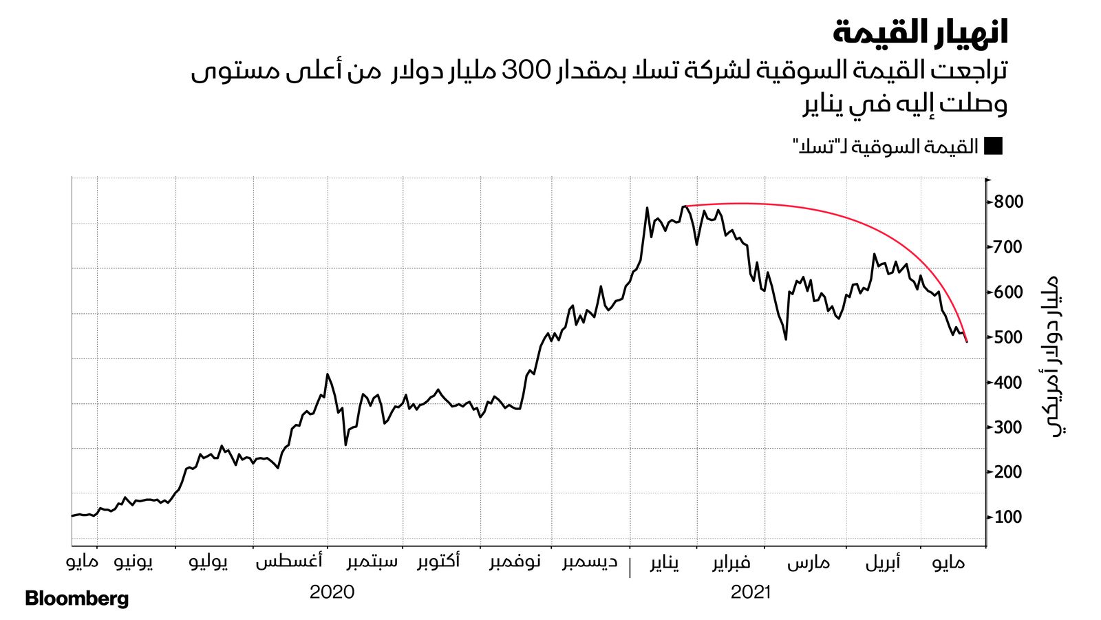 بلومبرغ