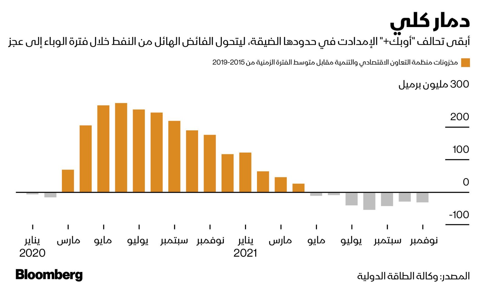 المصدر: بلومبرغ