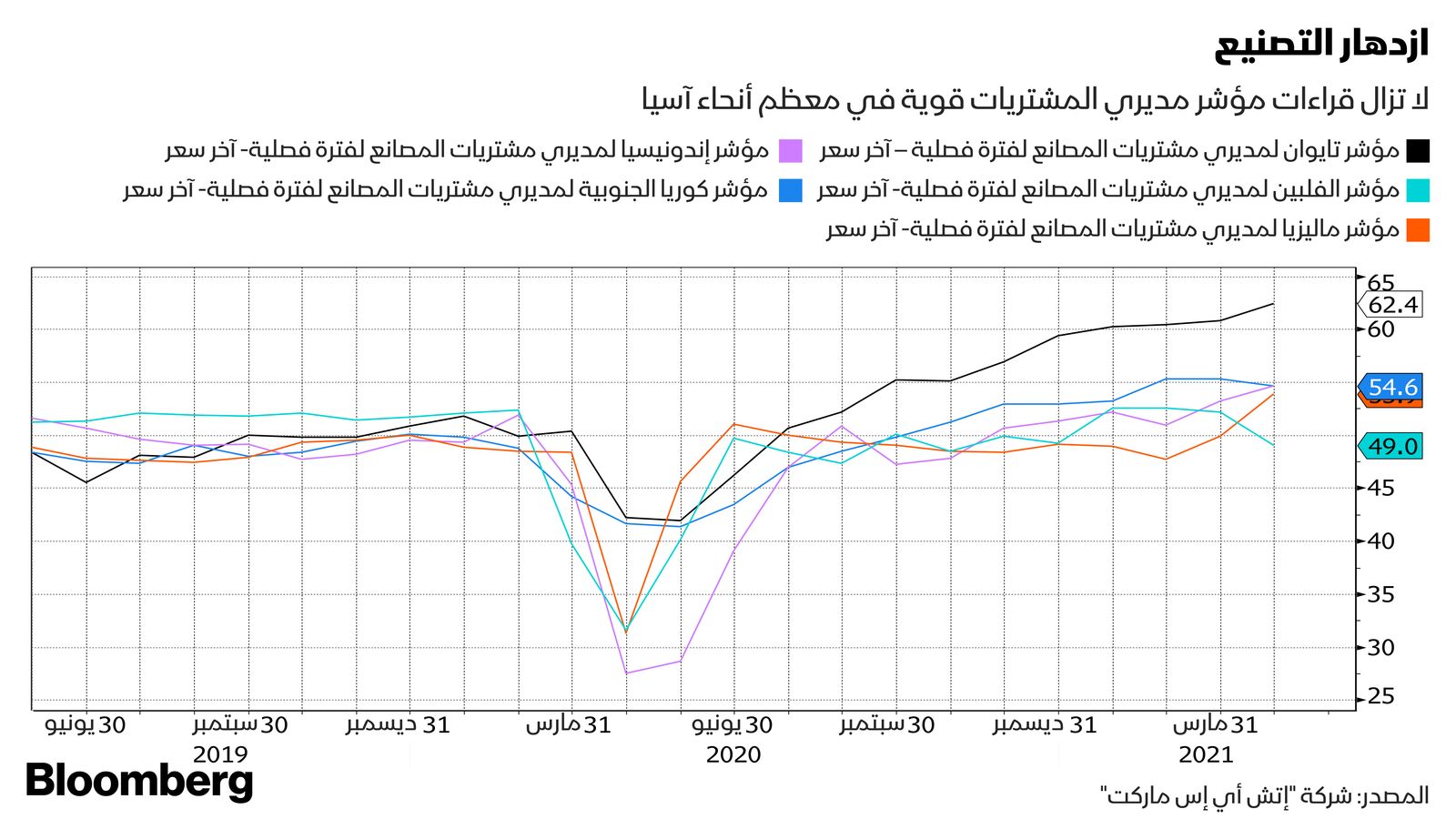 المصدر: بلومبرغ