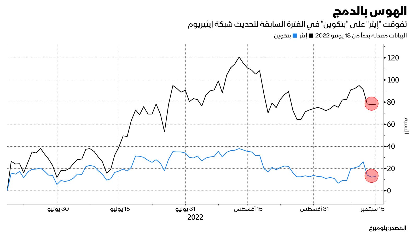 المصدر: بلومبرغ