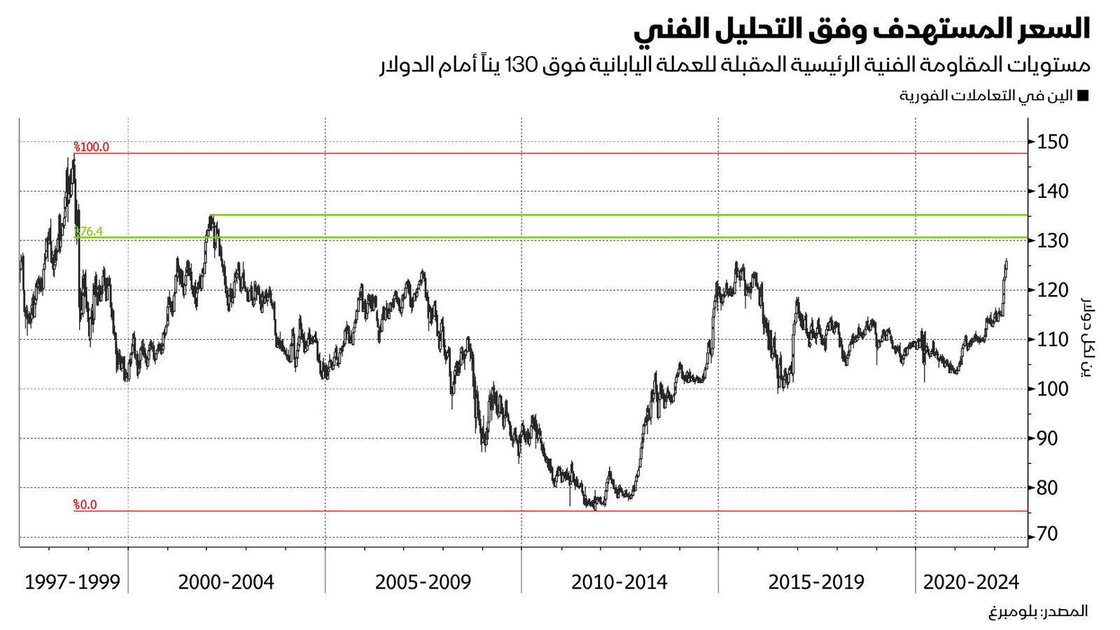 المصدر: بلومبرغ