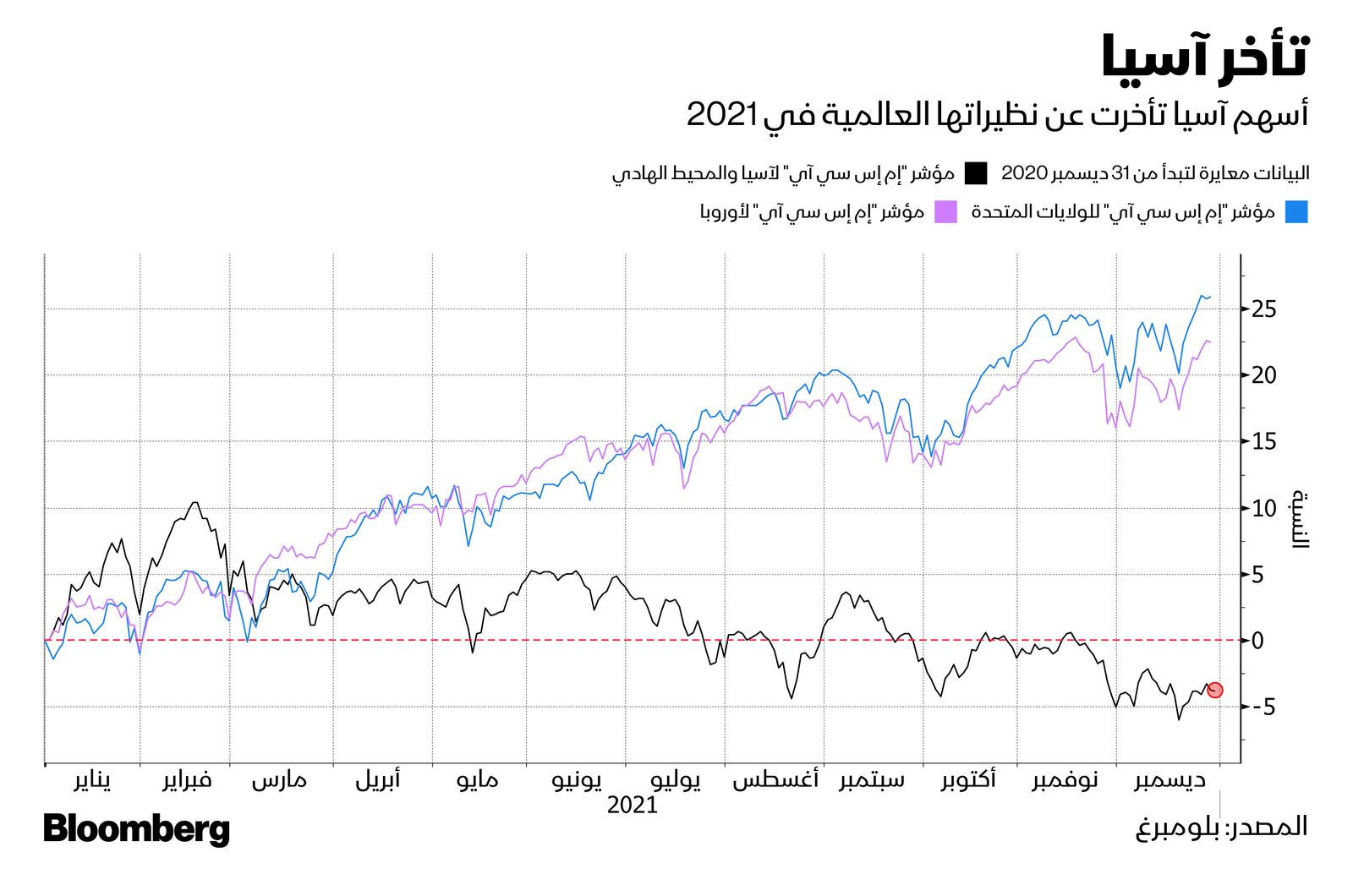 المصدر: بلومبرغ