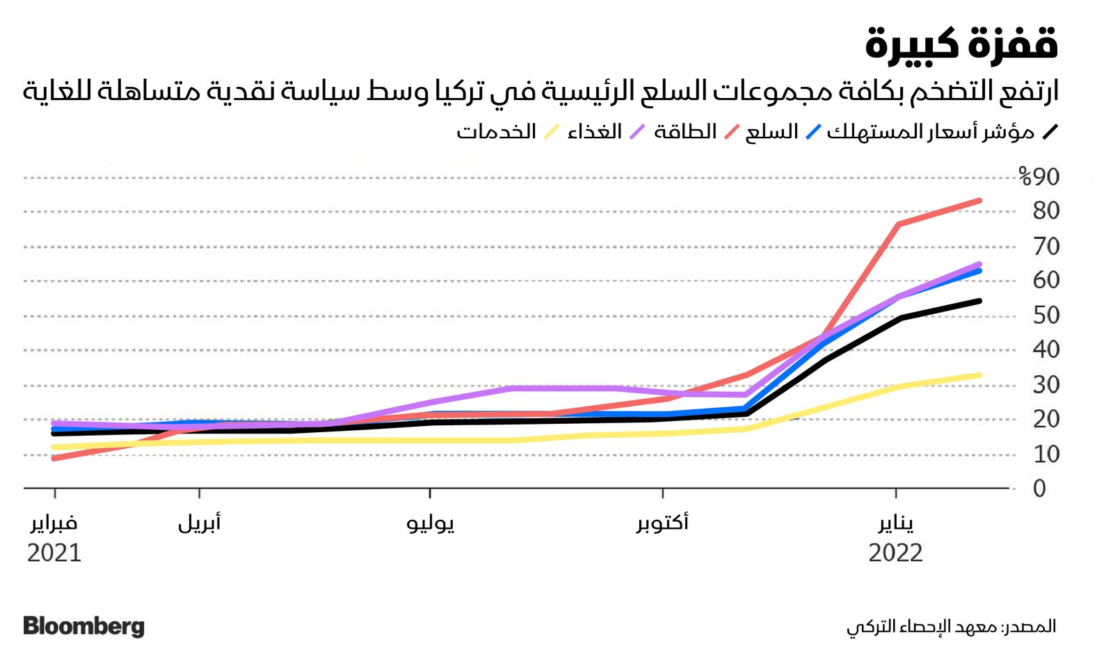 المصدر: بلومبرغ