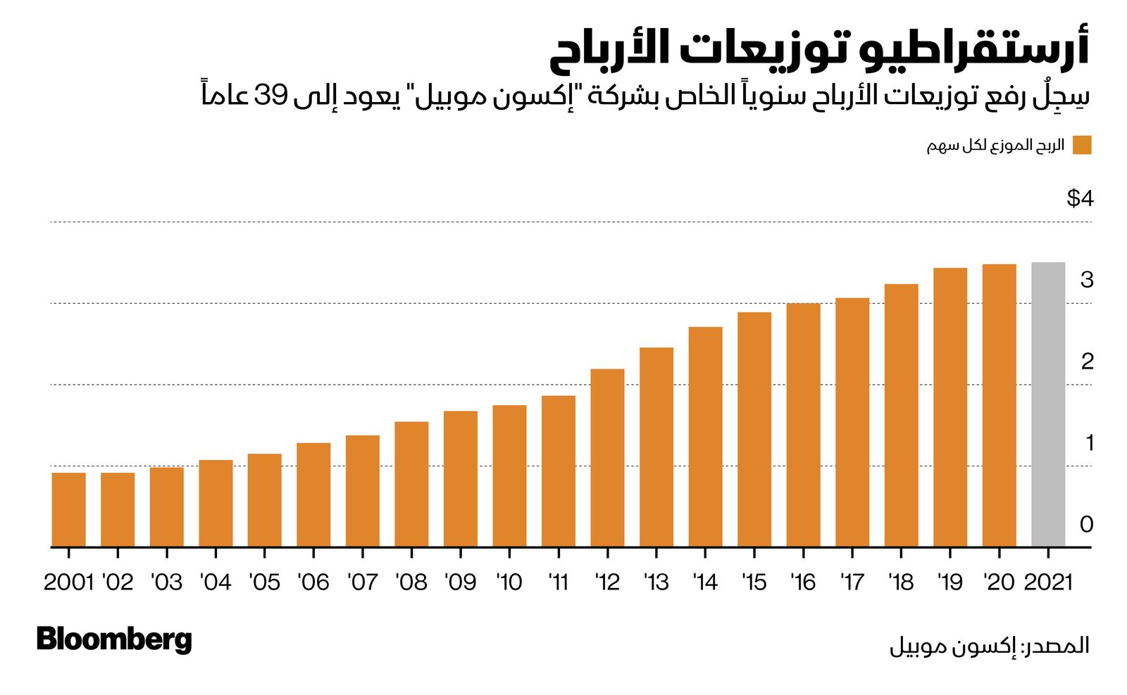 المصدر: بلومبرغ