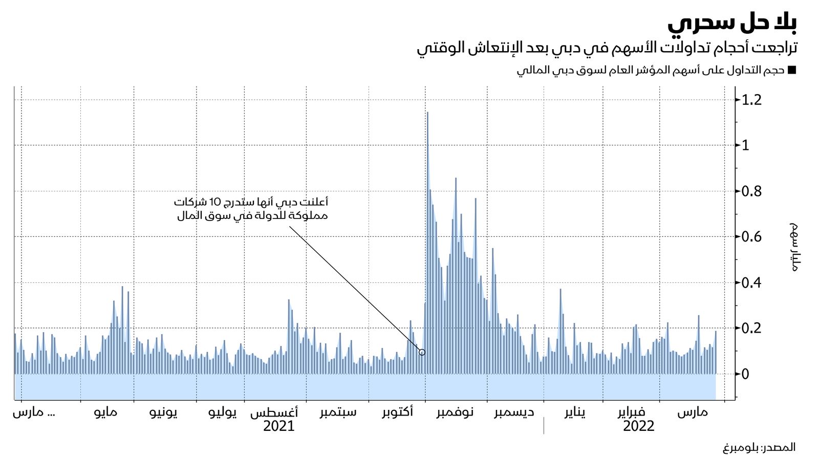 المصدر: بلومبرغ