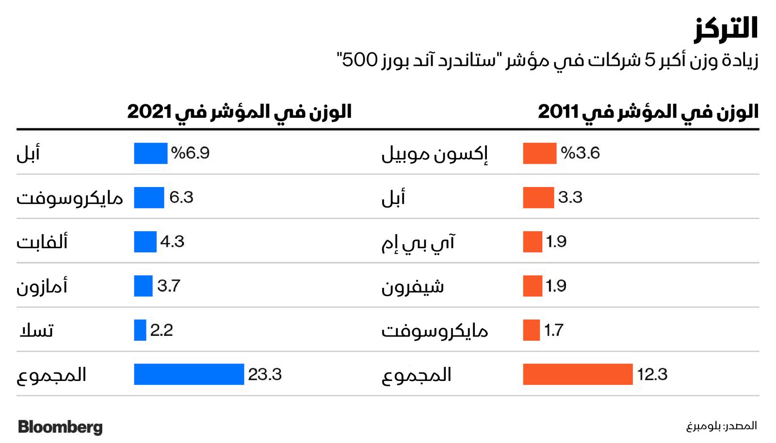 المصدر: بلومبرغ