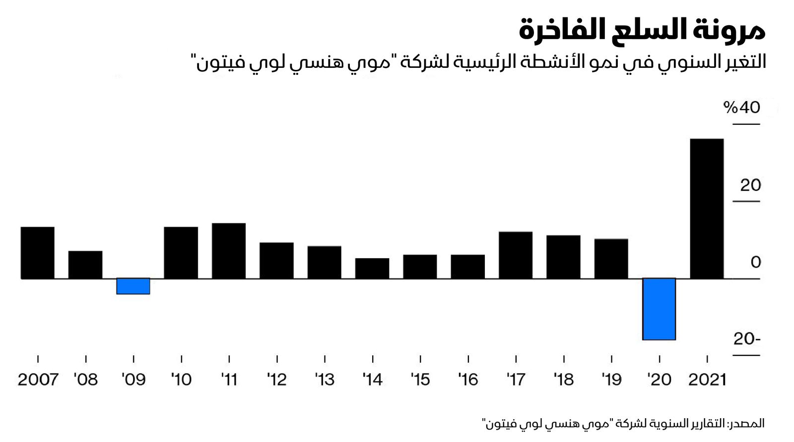 المصدر: بلومبرغ