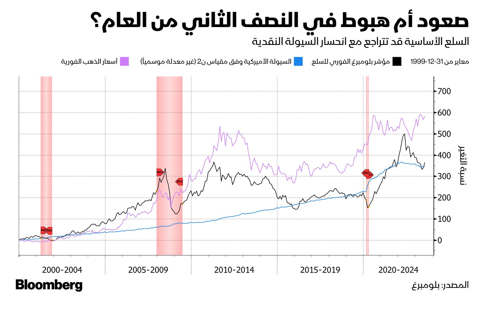 المصدر: بلومبرغ