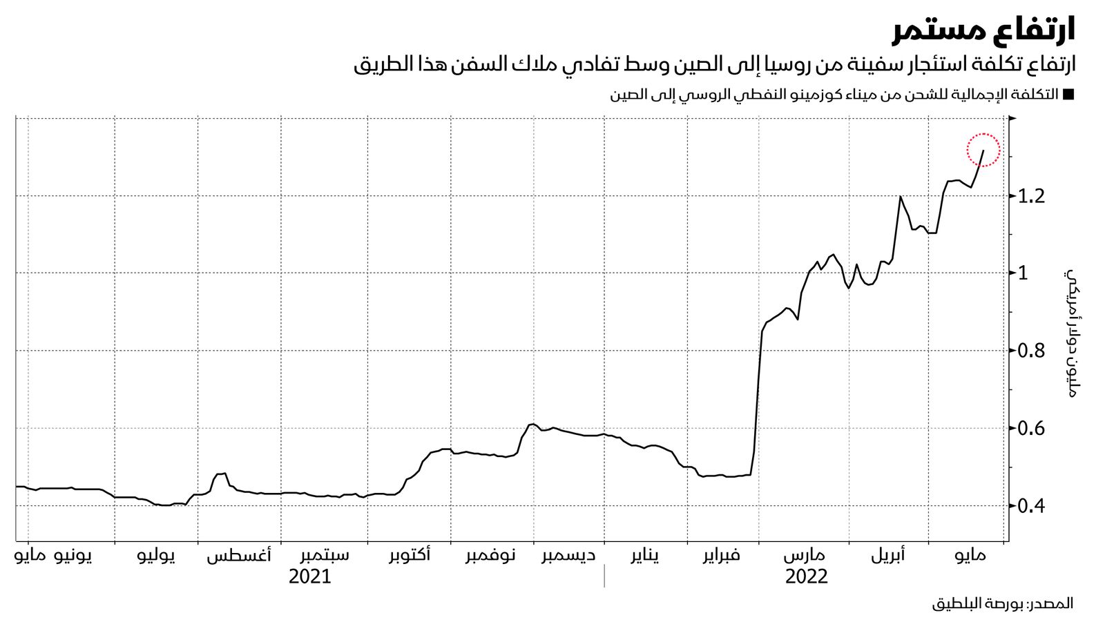 المصدر: بلومبرغ