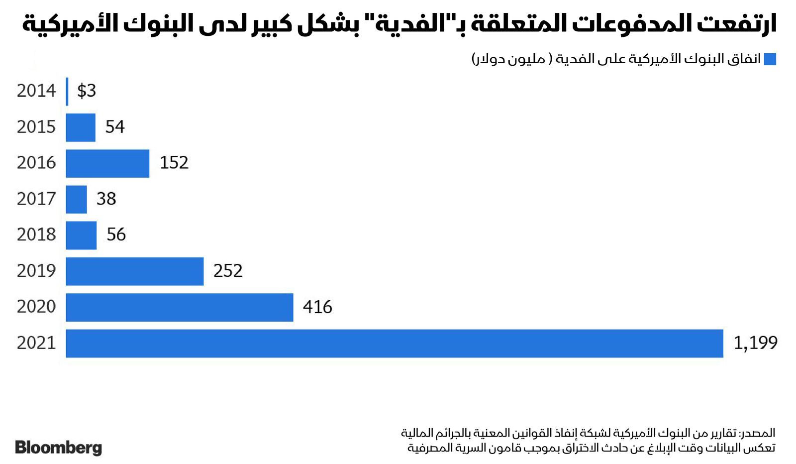 المصدر: بلومبرغ