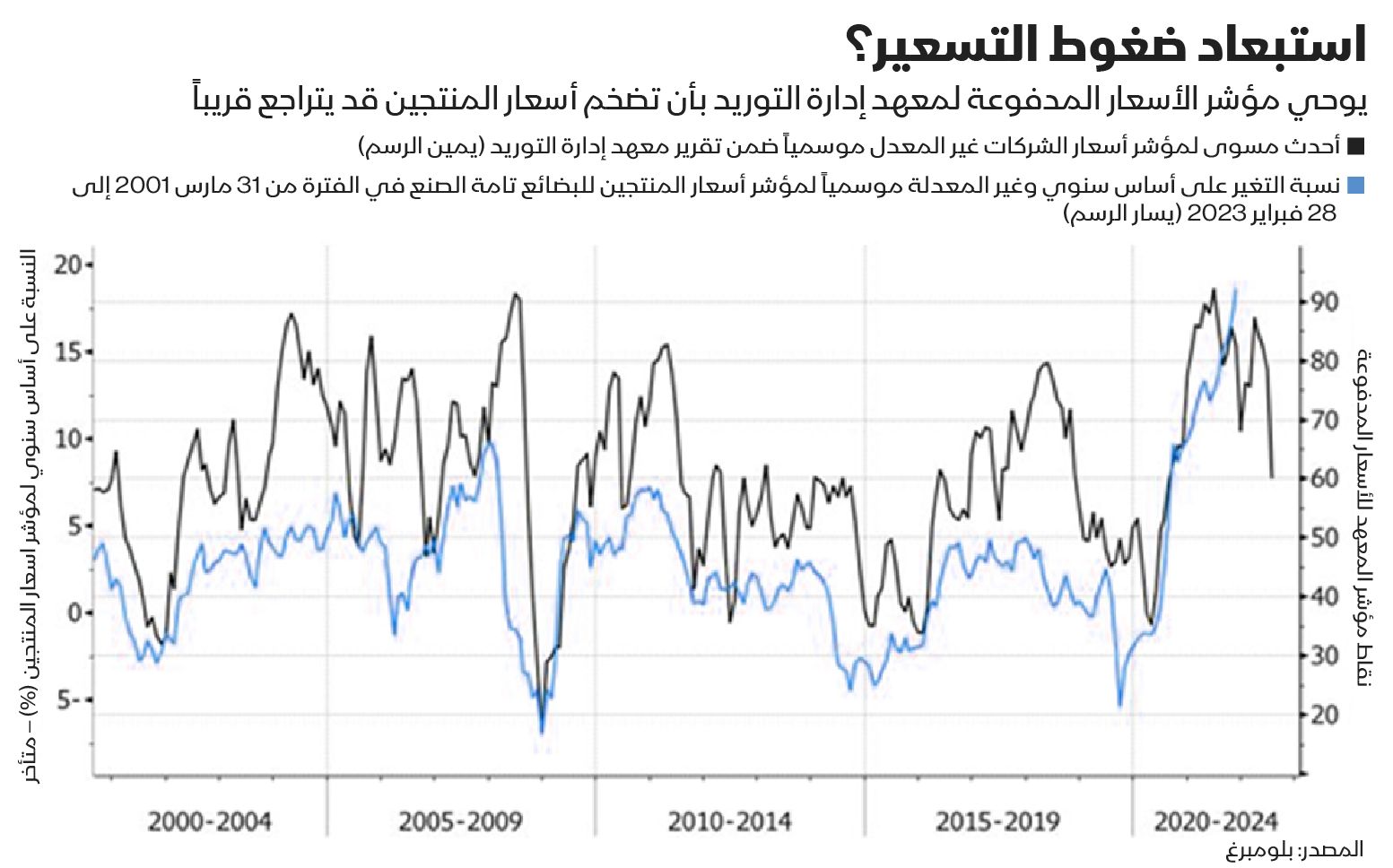 المصدر: بلومبرغ