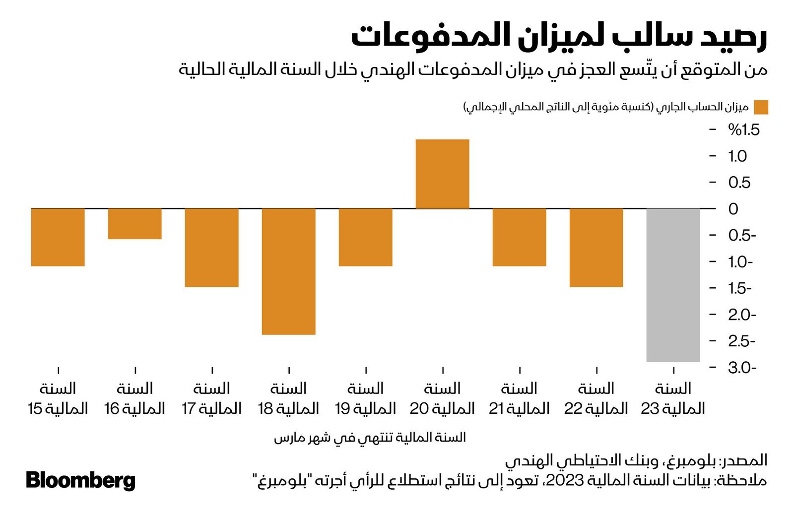 المصدر: بلومبرغ