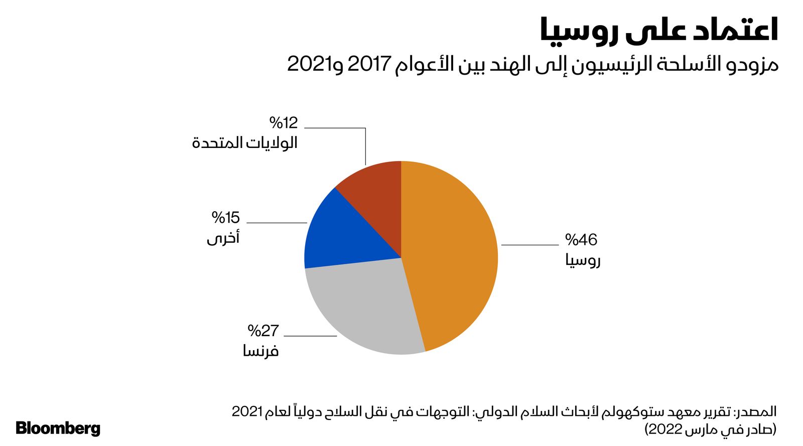 المصدر: بلومبرغ