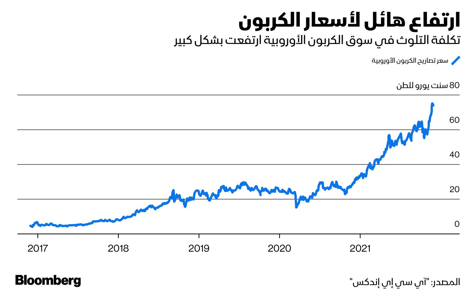 المصدر: بلومبرغ