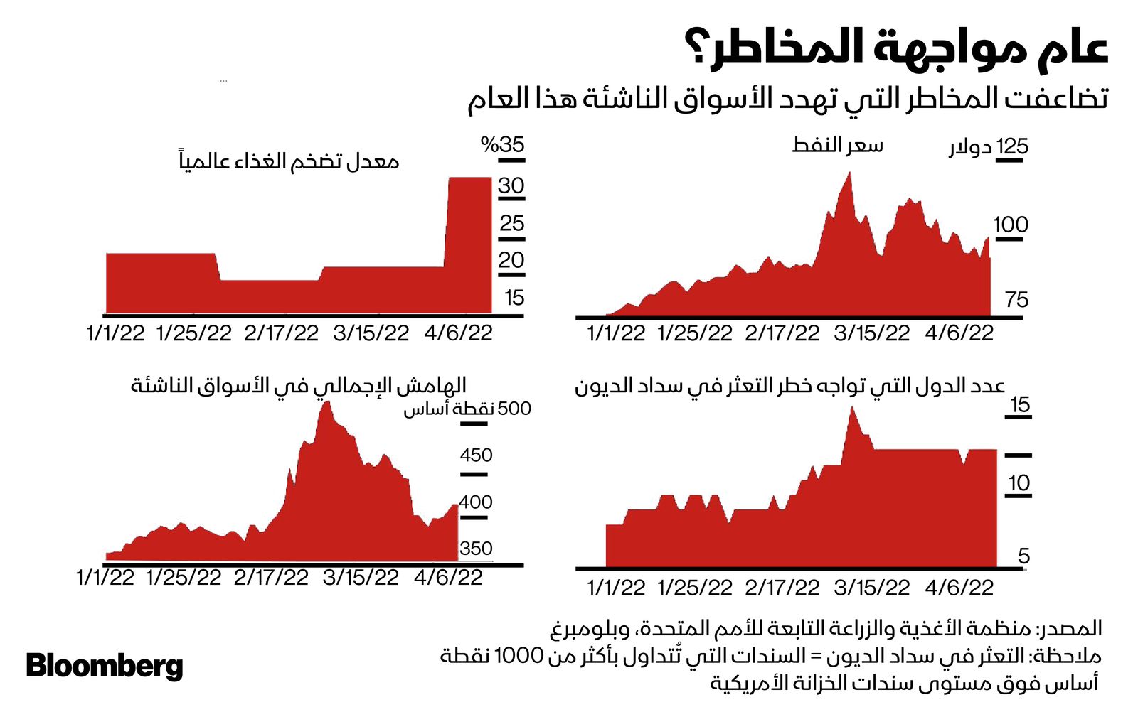 المصدر: بلومبرغ