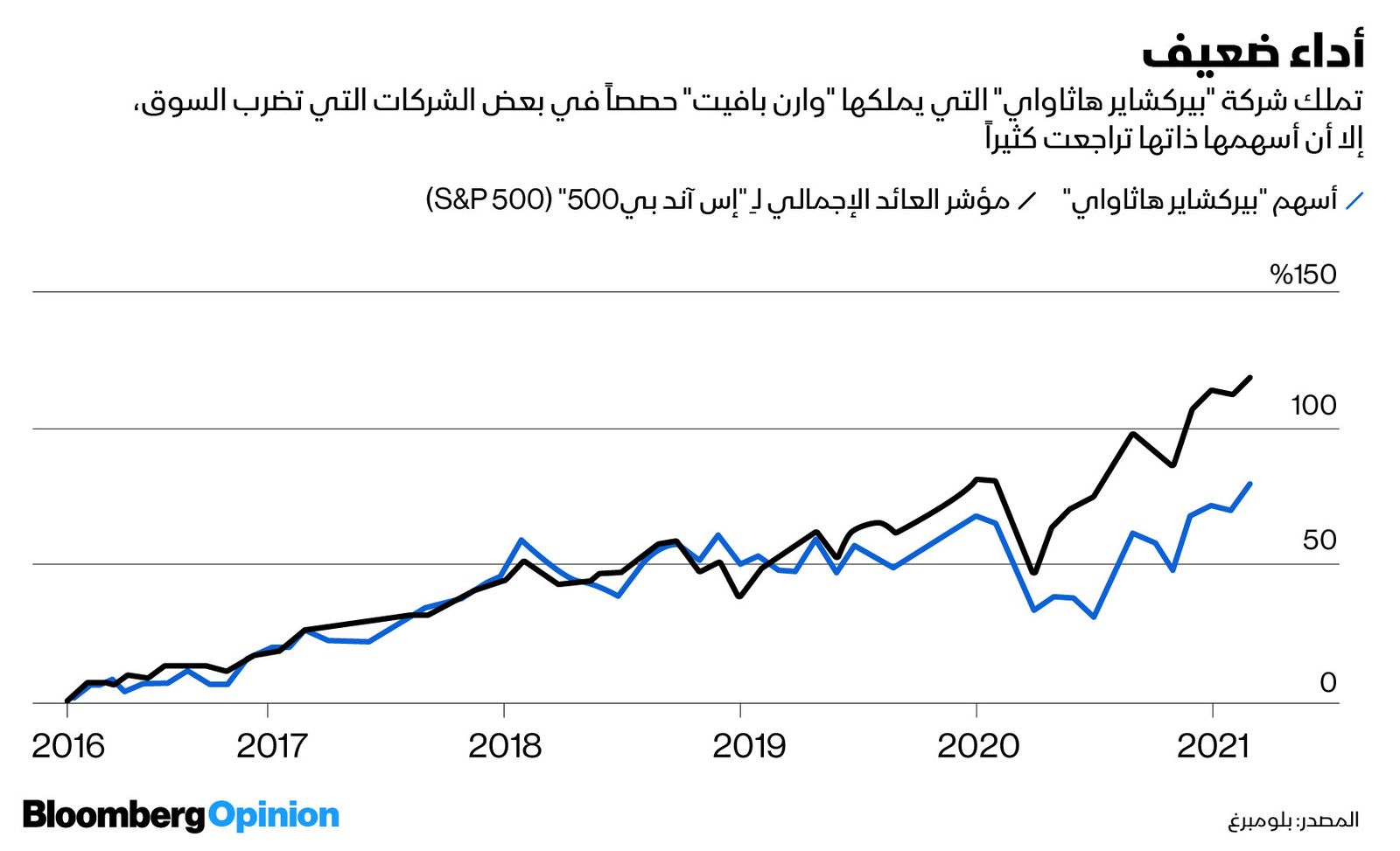 بلومبرغ