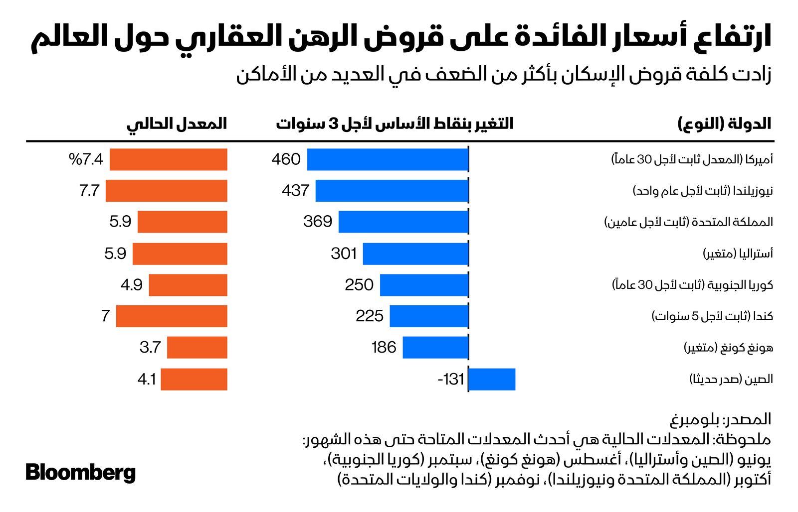 المصدر: بلومبرغ