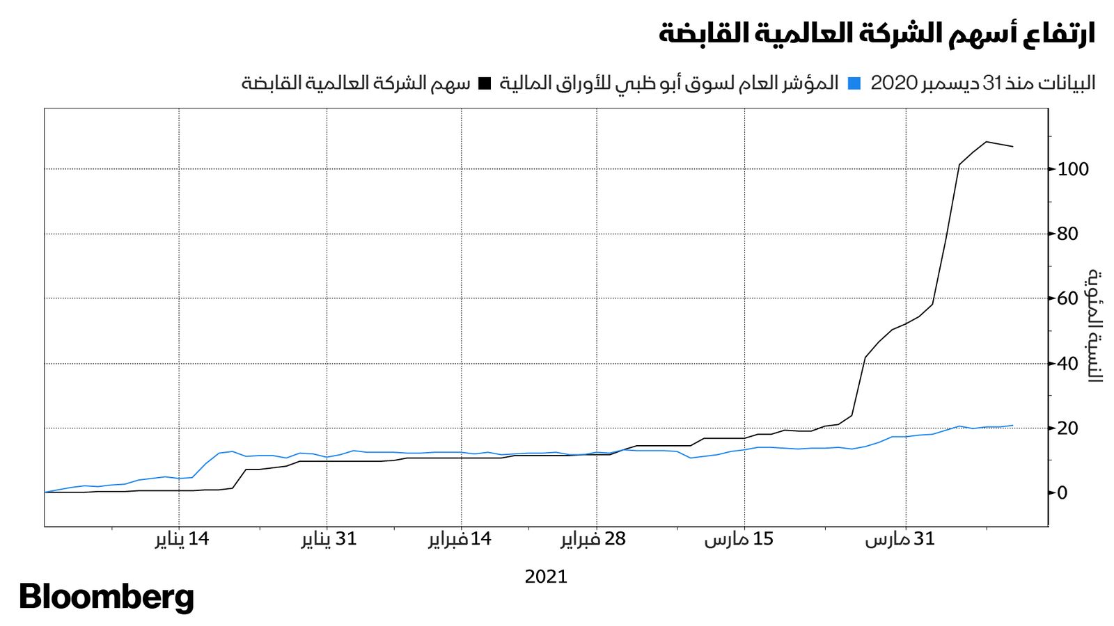 المصدر: بلومبرغ 