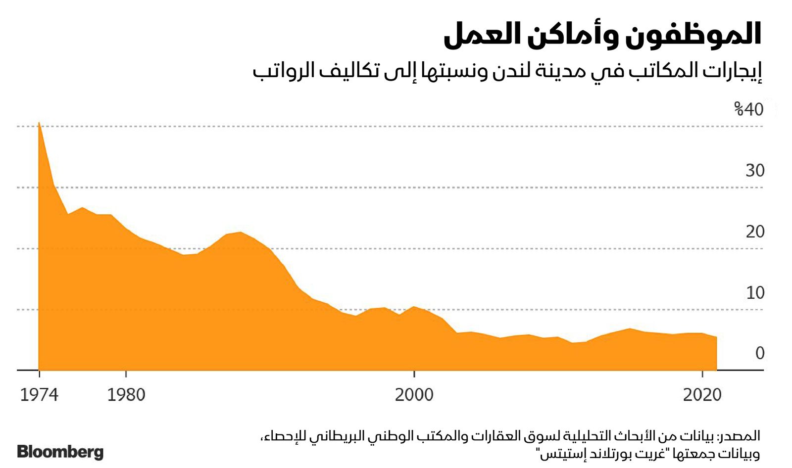 المصدر: بلومبرغ