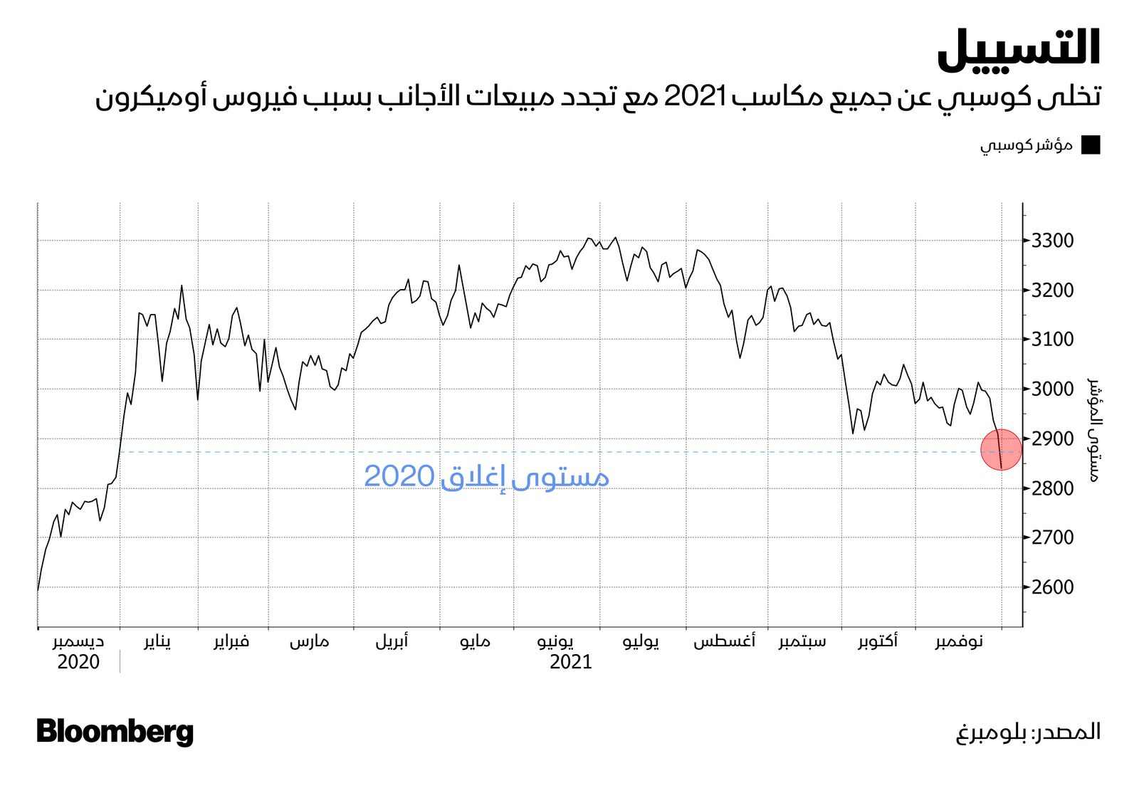 المصدر: بلومبرغ