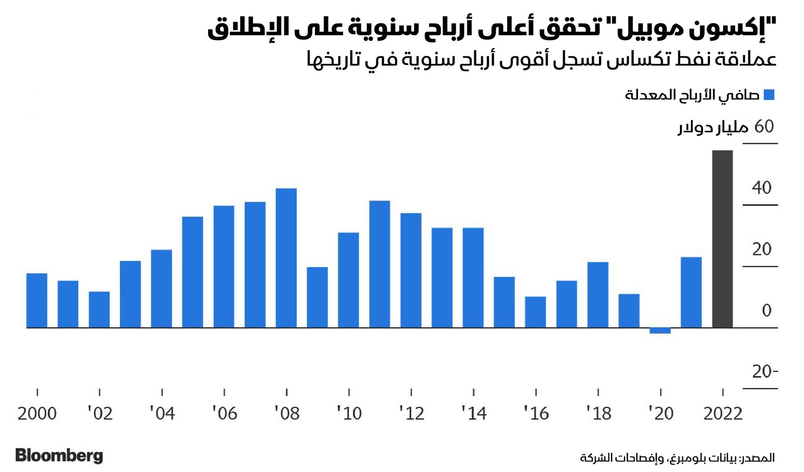 المصدر: بلومبرغ