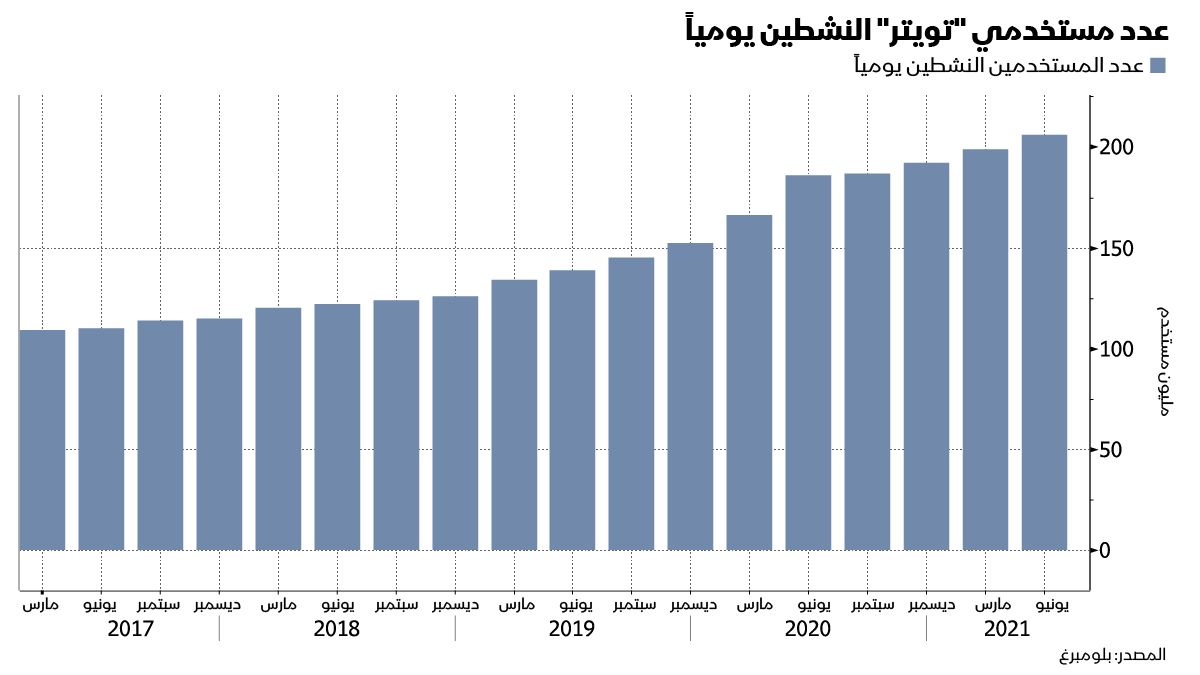 المصدر: بلومبرغ