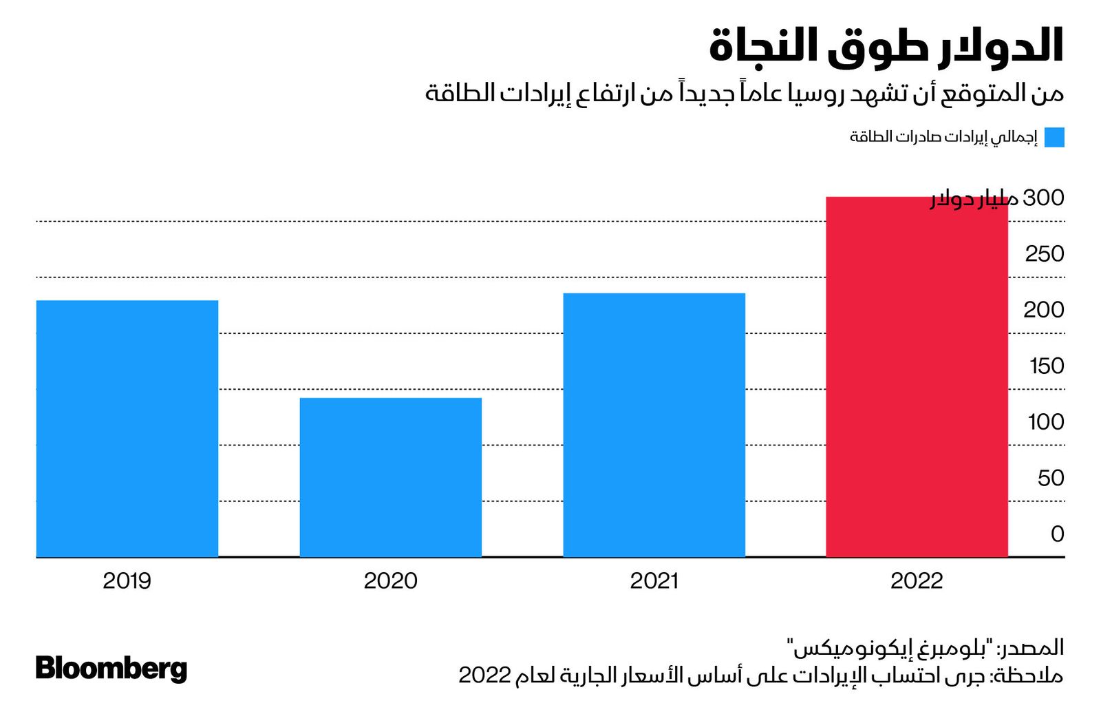 المصدر: بلومبرغ