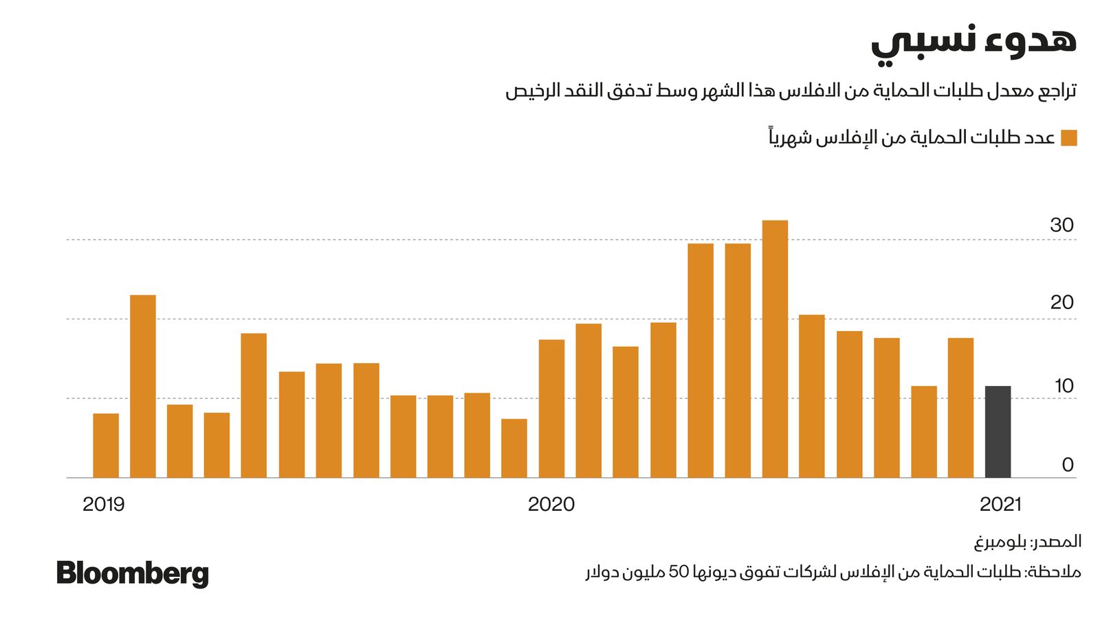 المصدر: بلومبرغ