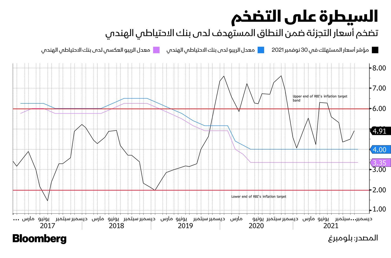 المصدر: بلومبرغ