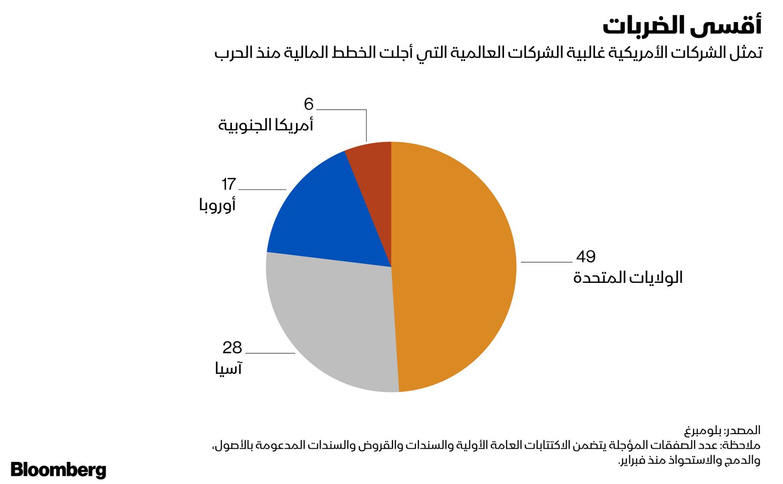 المصدر: بلومبرغ