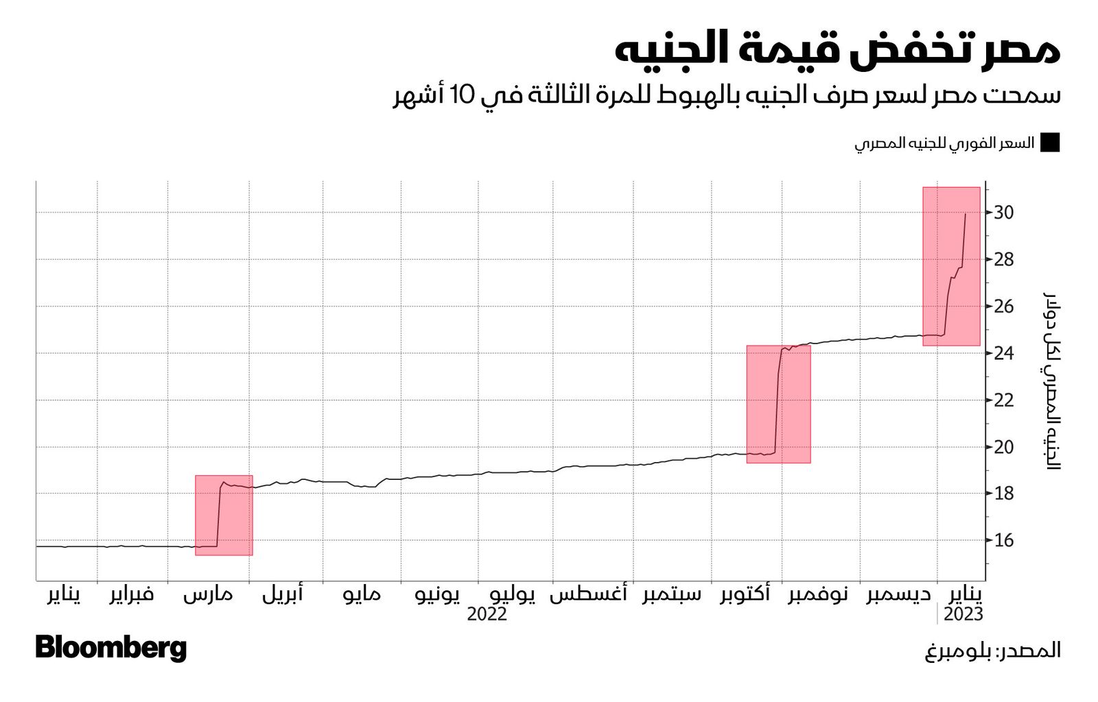 المصدر: بلومبرغ