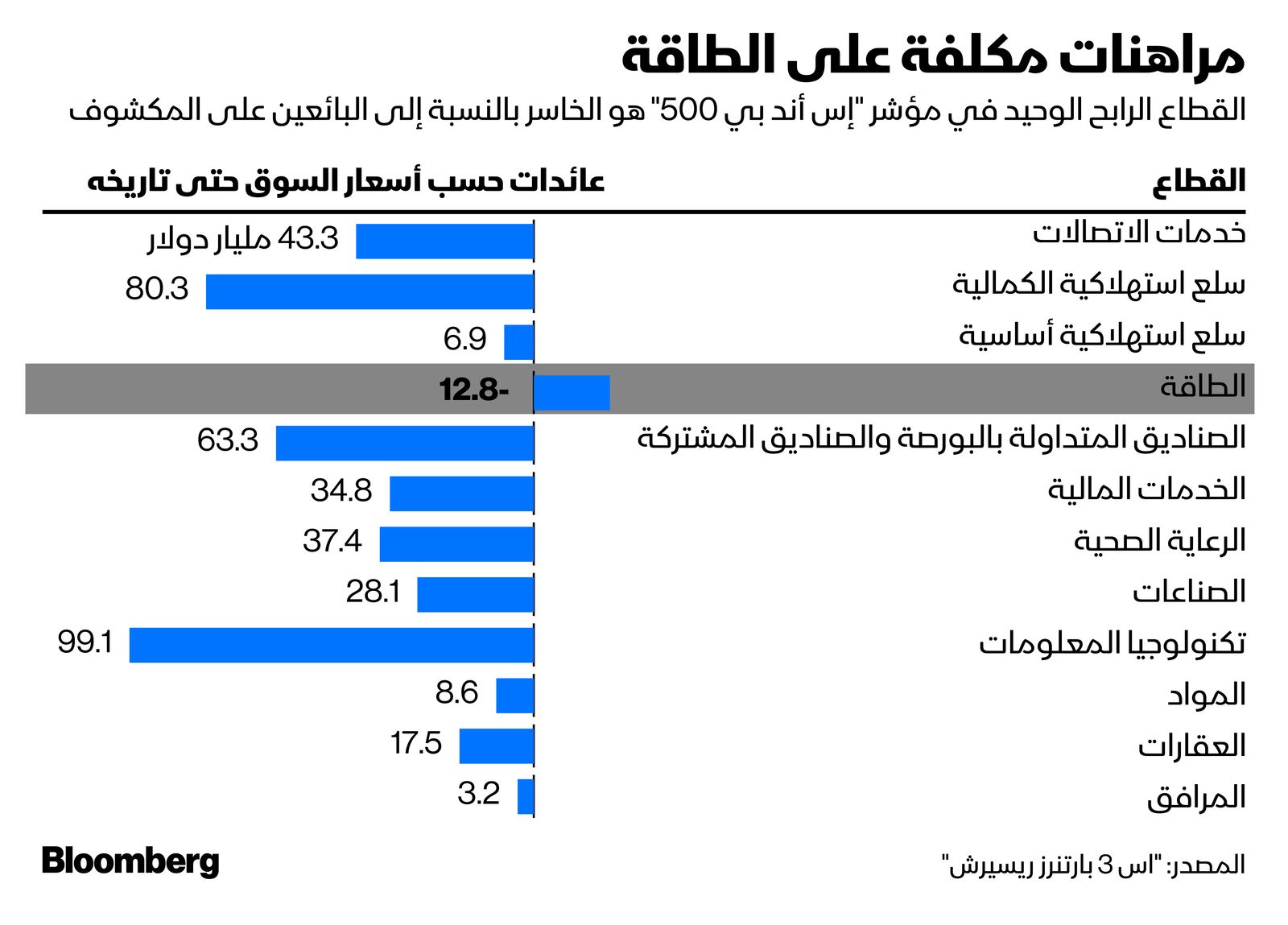 المصدر: بلومبرغ