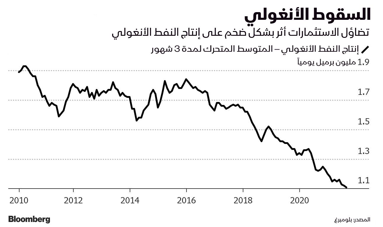 المصدر: بلومبرغ