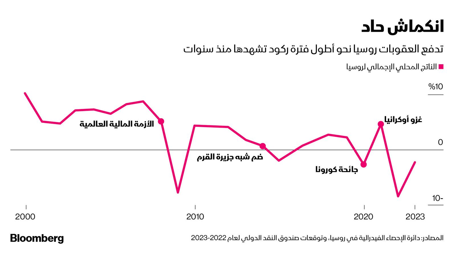 المصدر: بلومبرغ