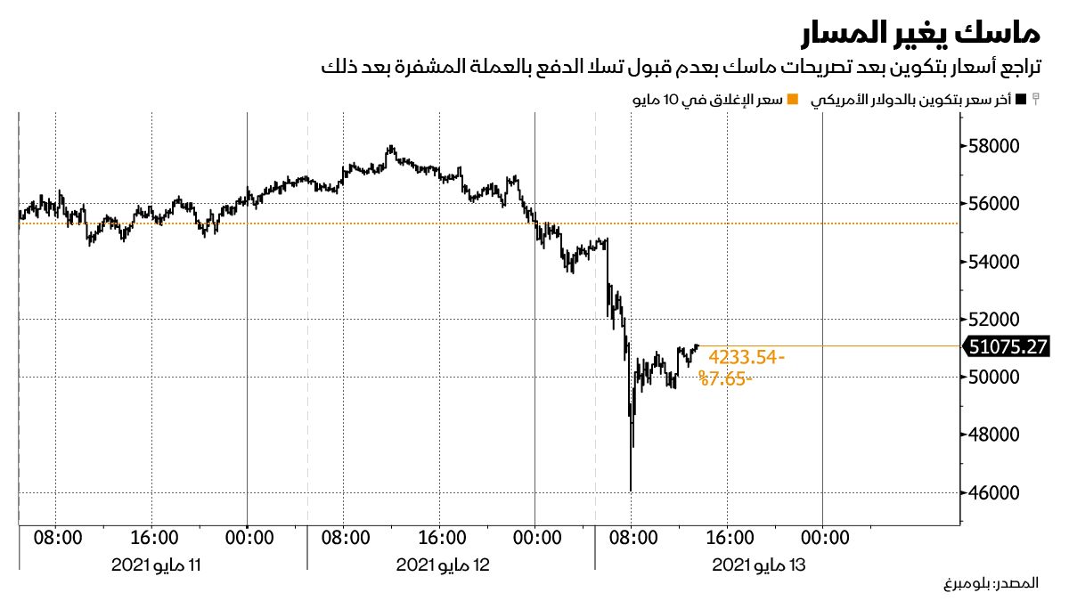 المصدر: بلومبرغ