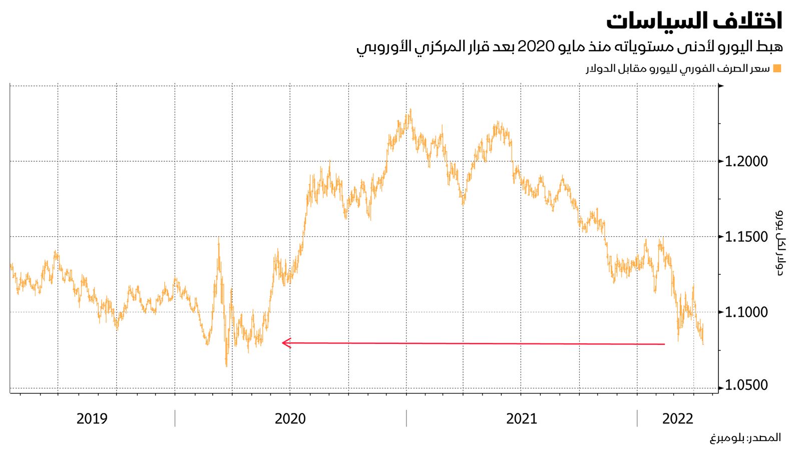 المصدر: بلومبرغ