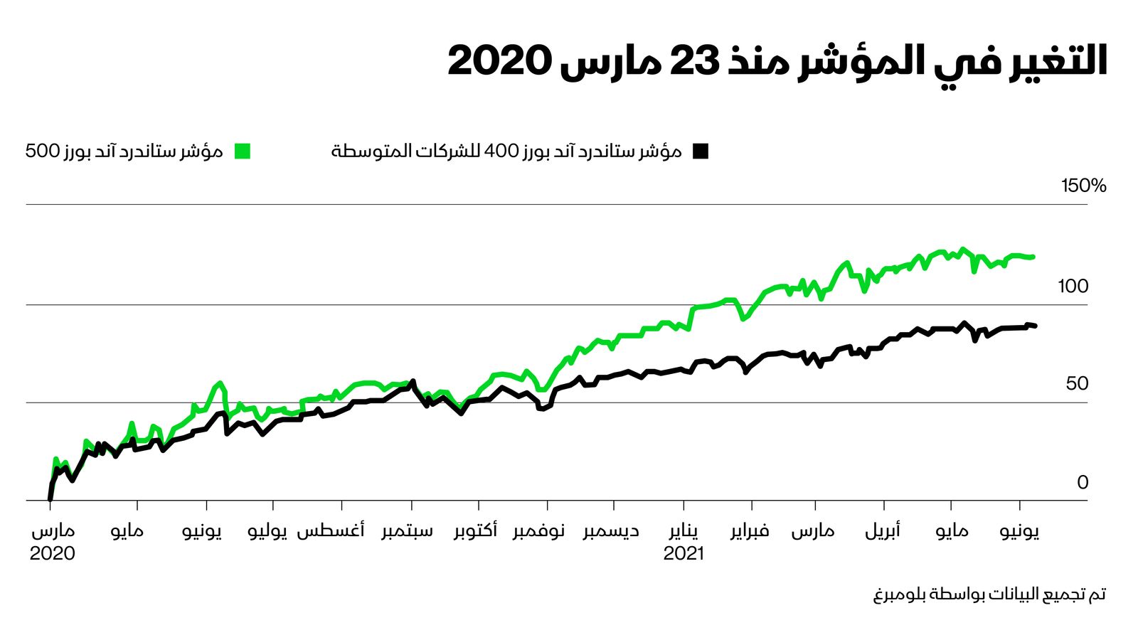 المصدر: بلومبرغ