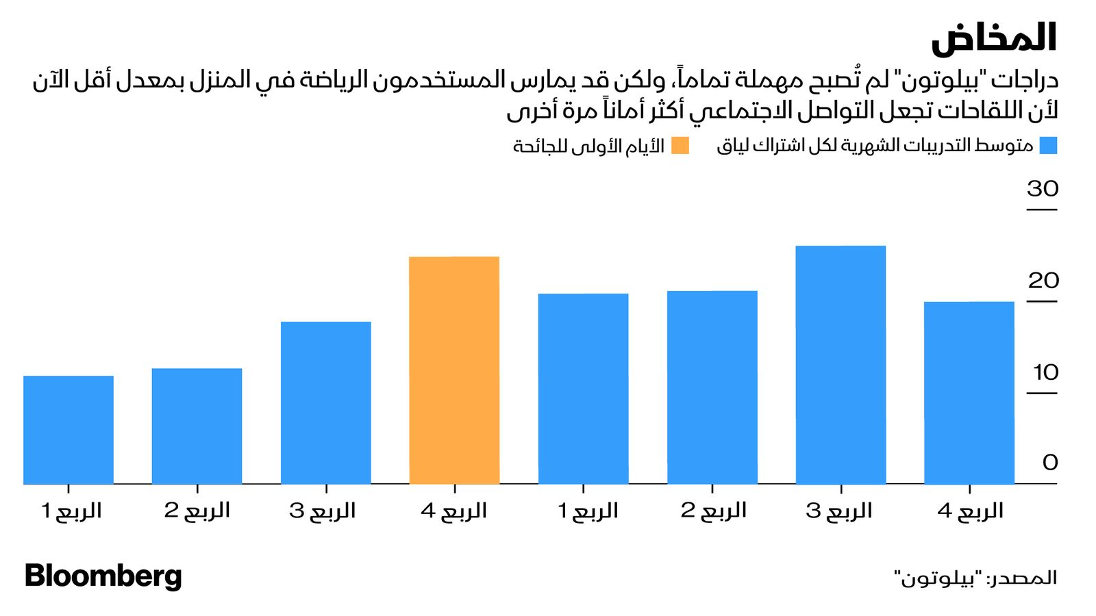 المصدر: بلومبرغ