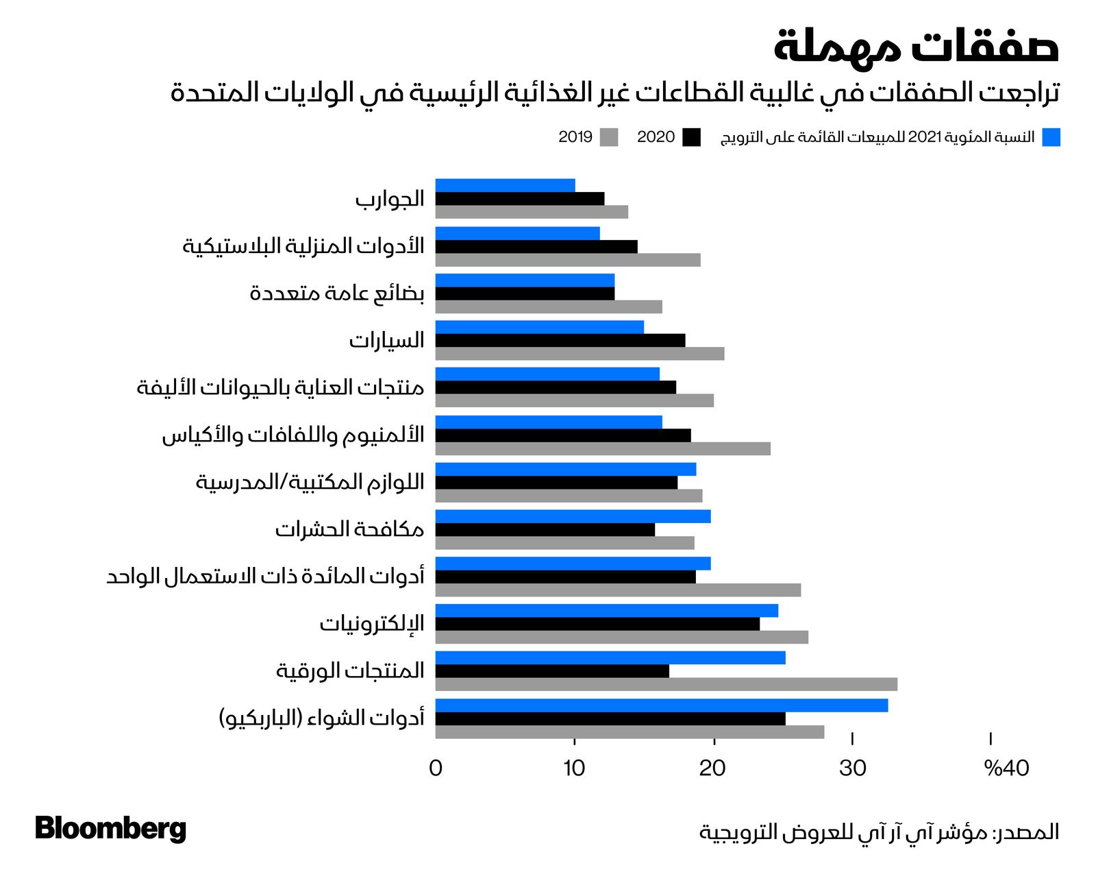 المصدر: بلومبرغ