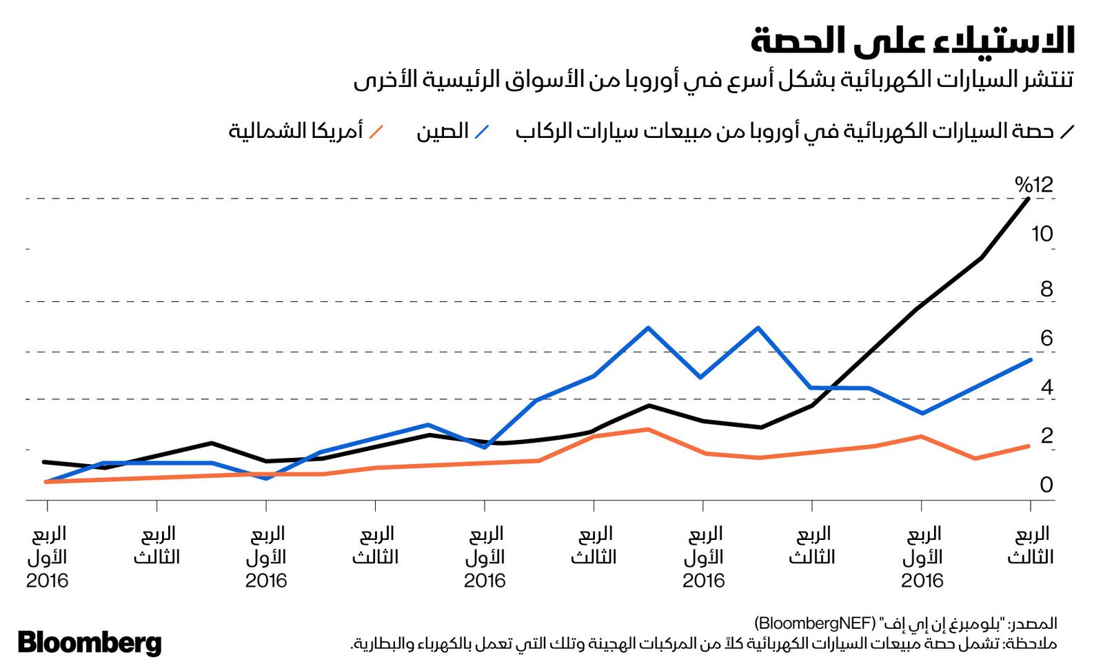 المصدر: بلومبرغ