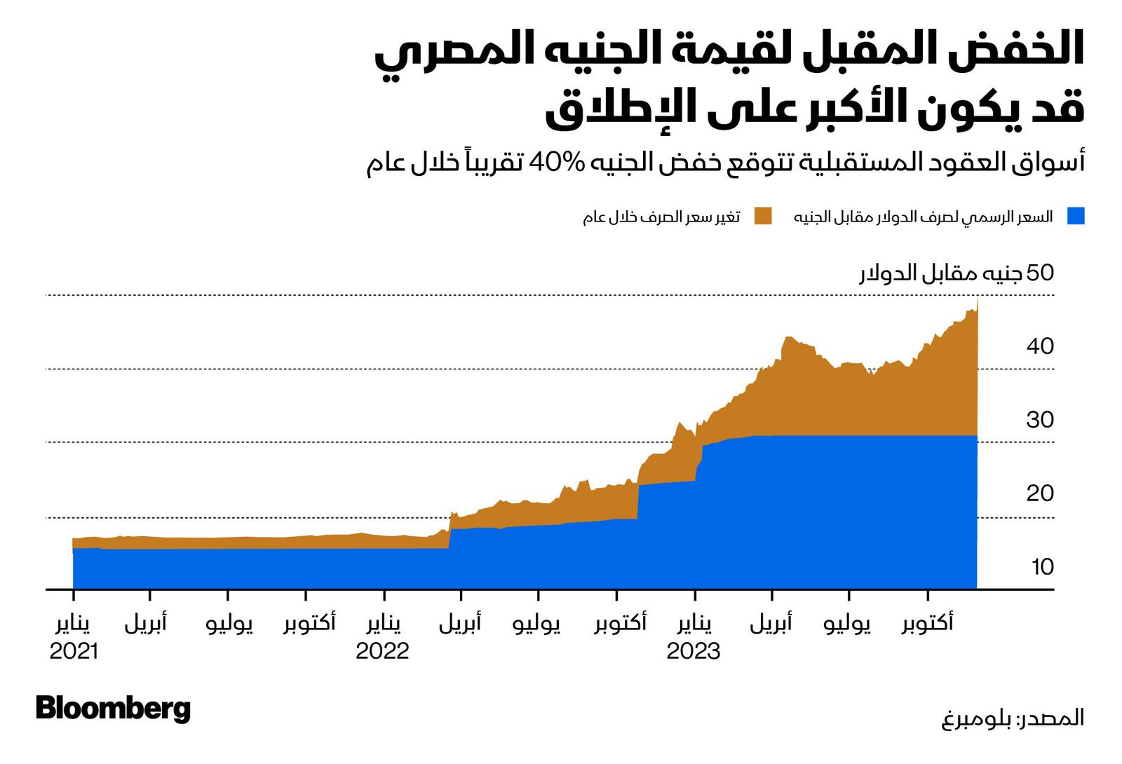 المصدر: بلومبرغ