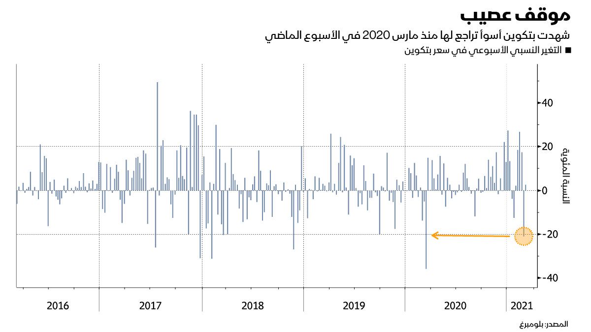 المصدر: بلومبرغ