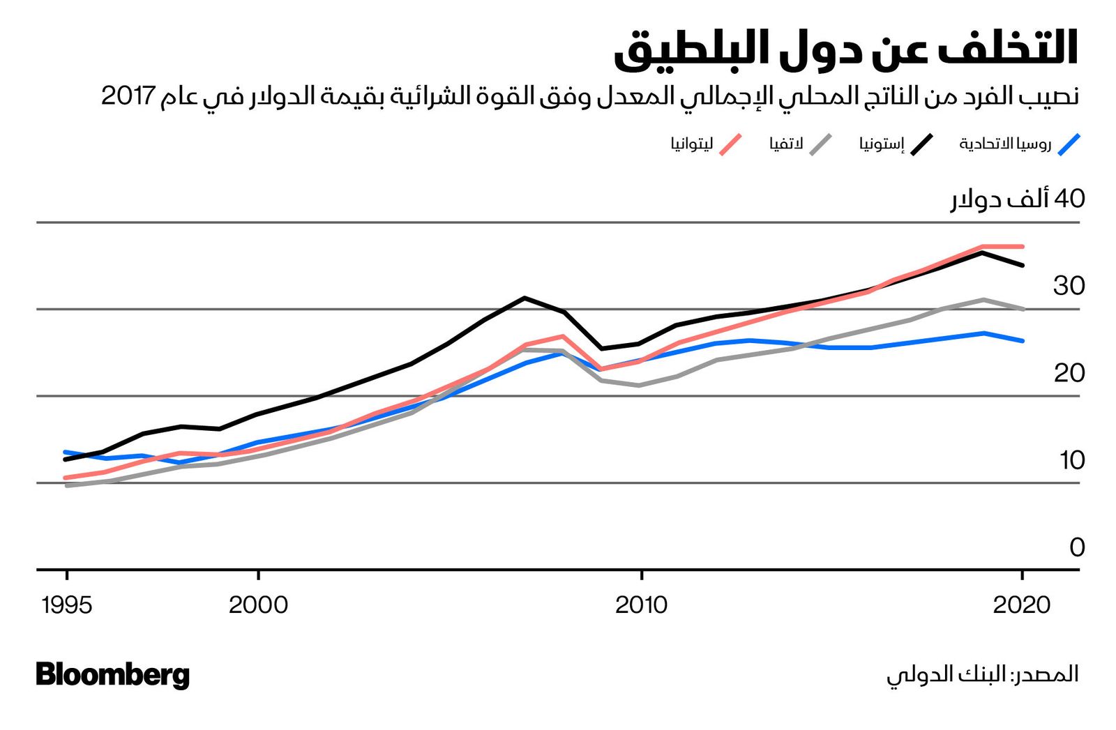 المصدر: بلومبرغ