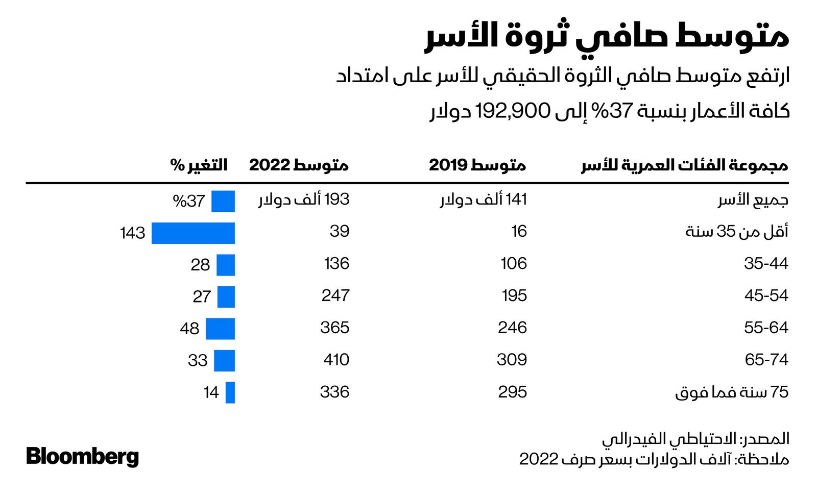المصدر: بلومبرغ