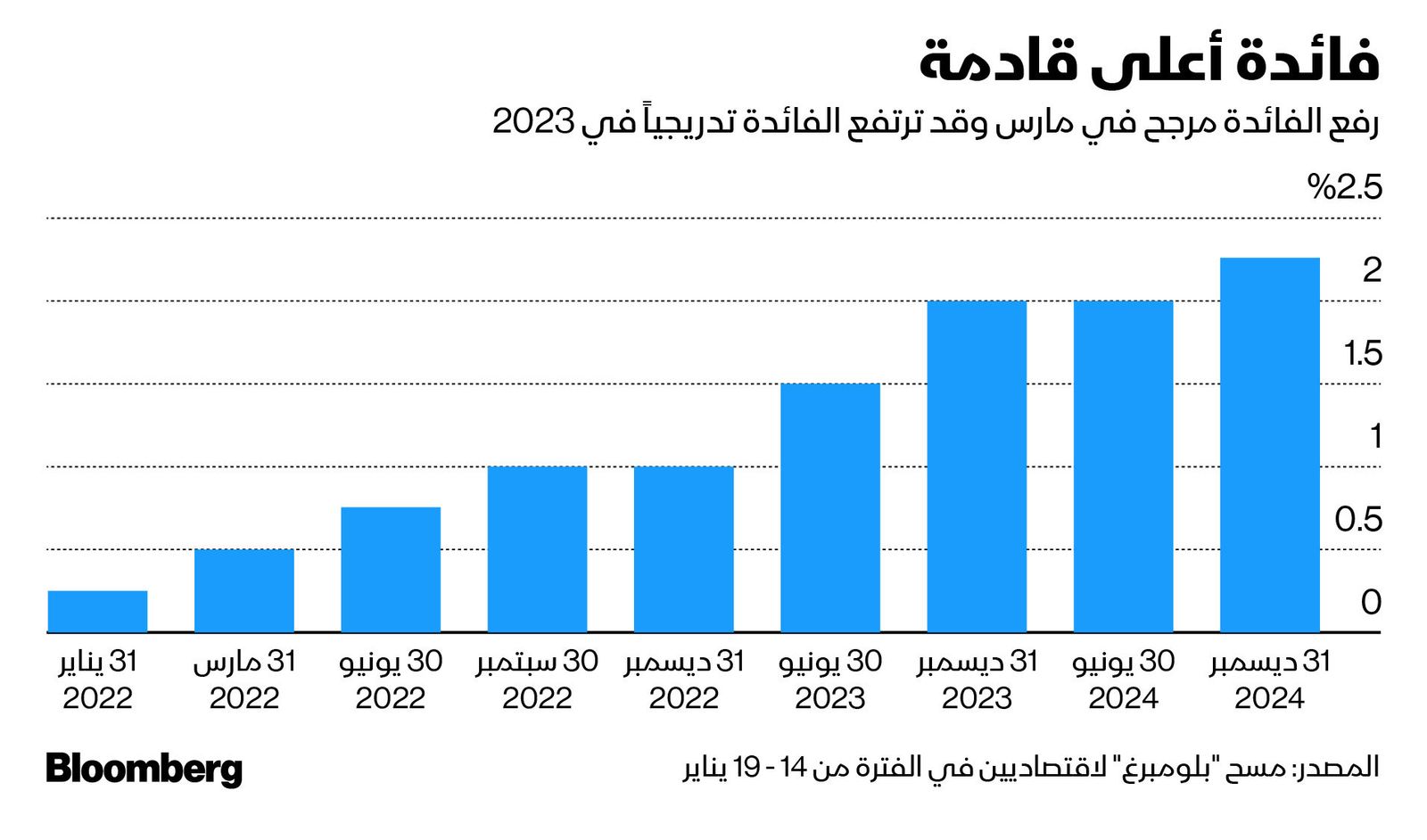 المصدر: بلومبرغ