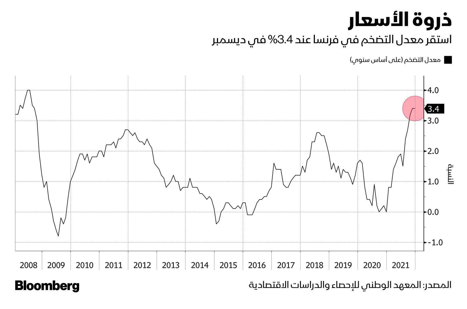 المصدر: بلومبرغ