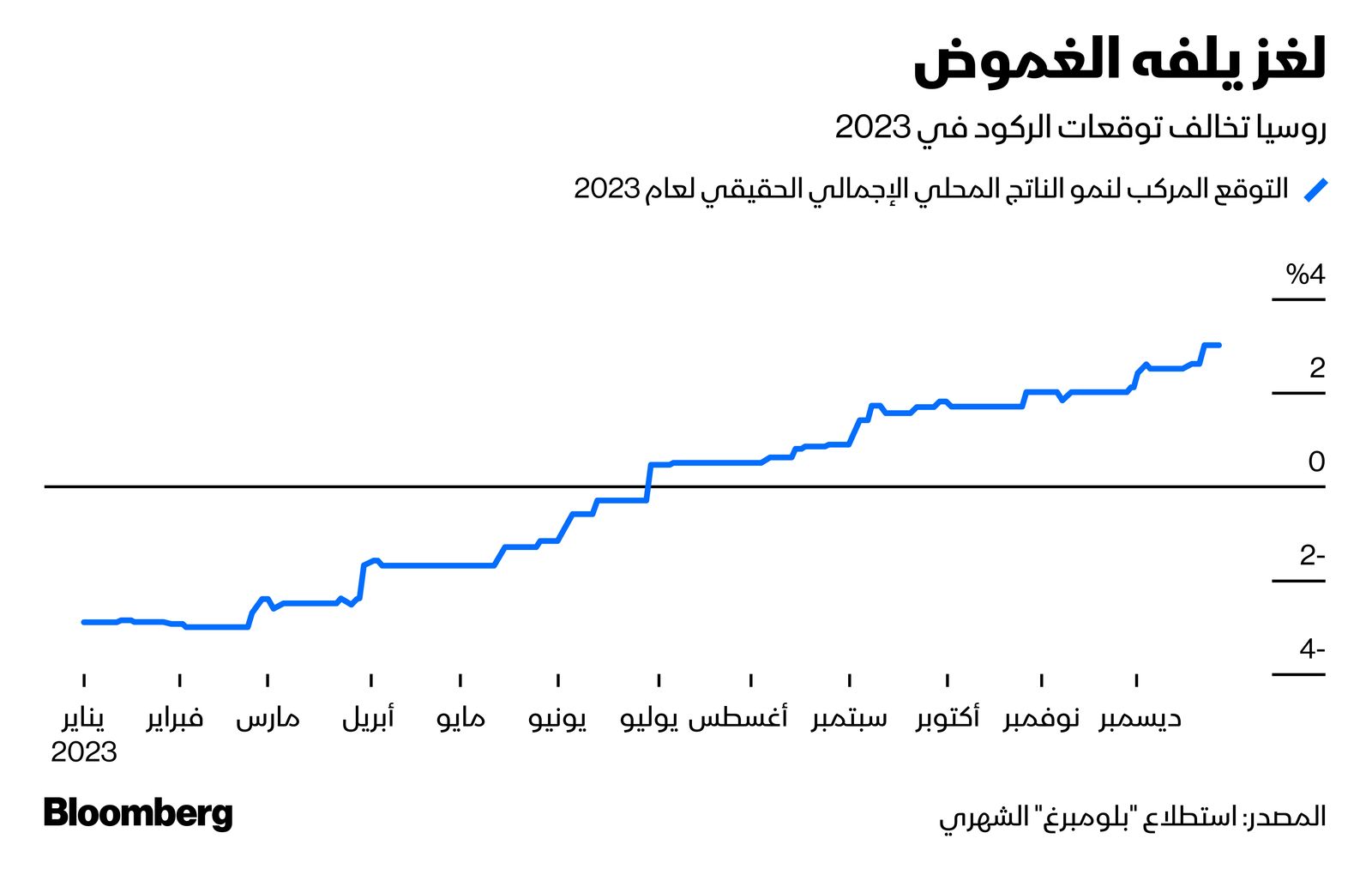 المصدر: بلومبرغ