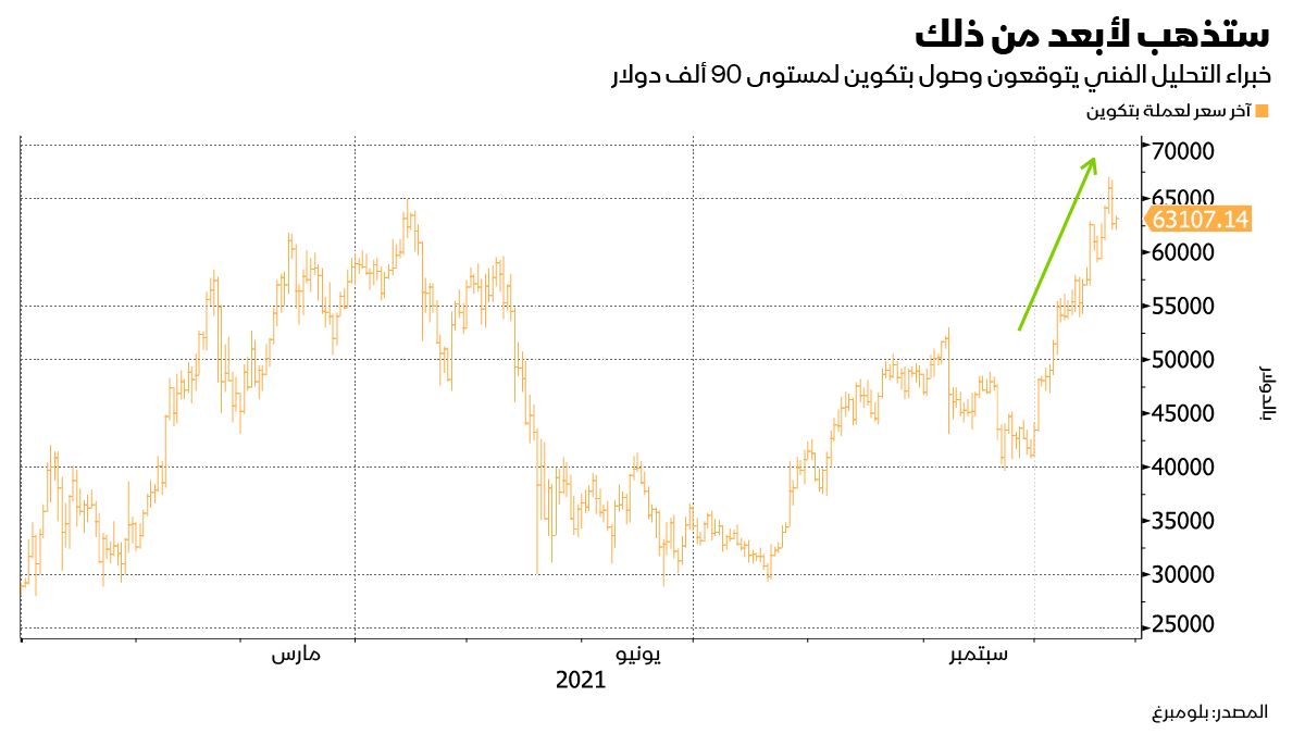 المصدر: بلومبرغ