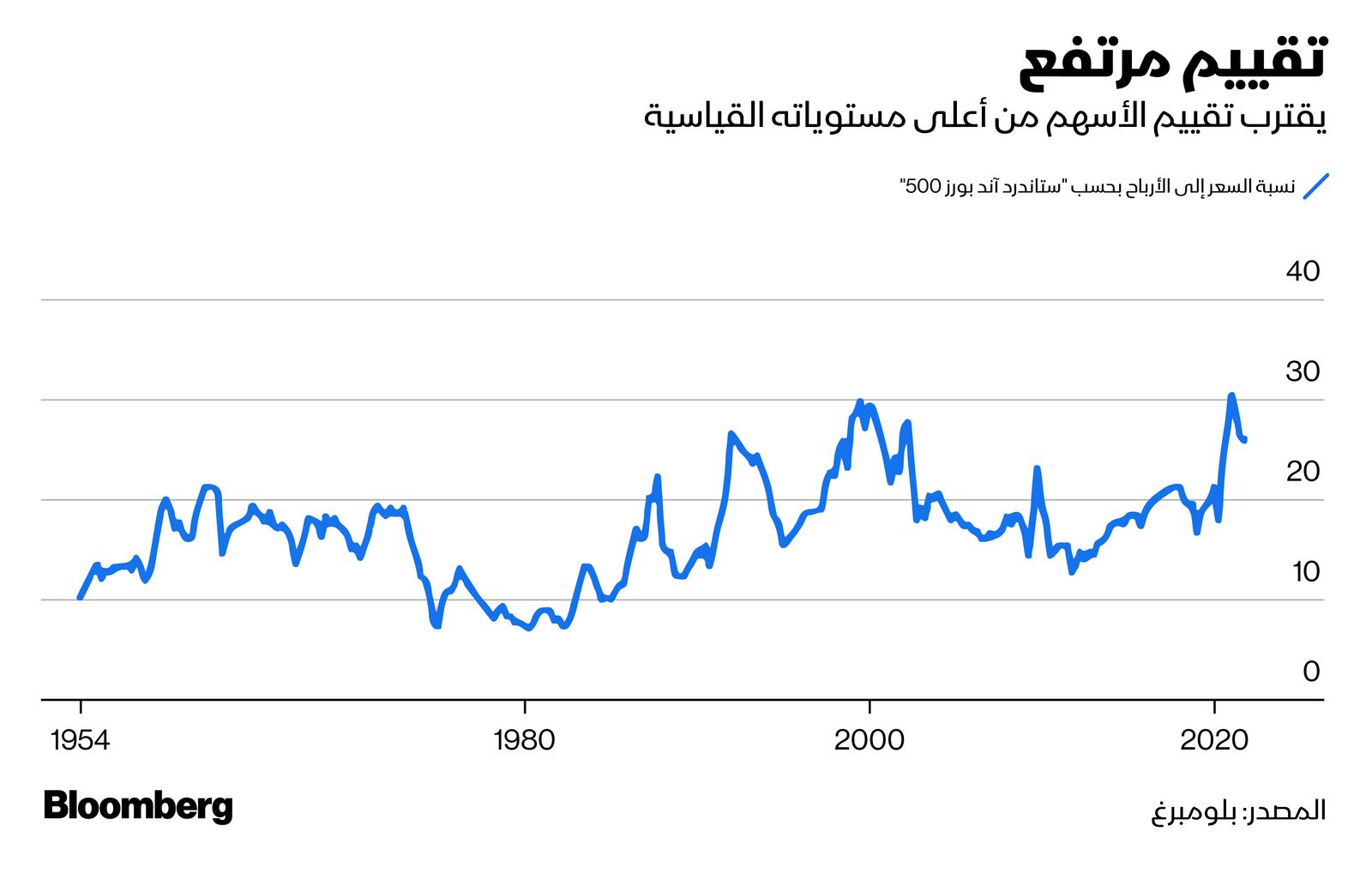 المصدر: بلومبرغ