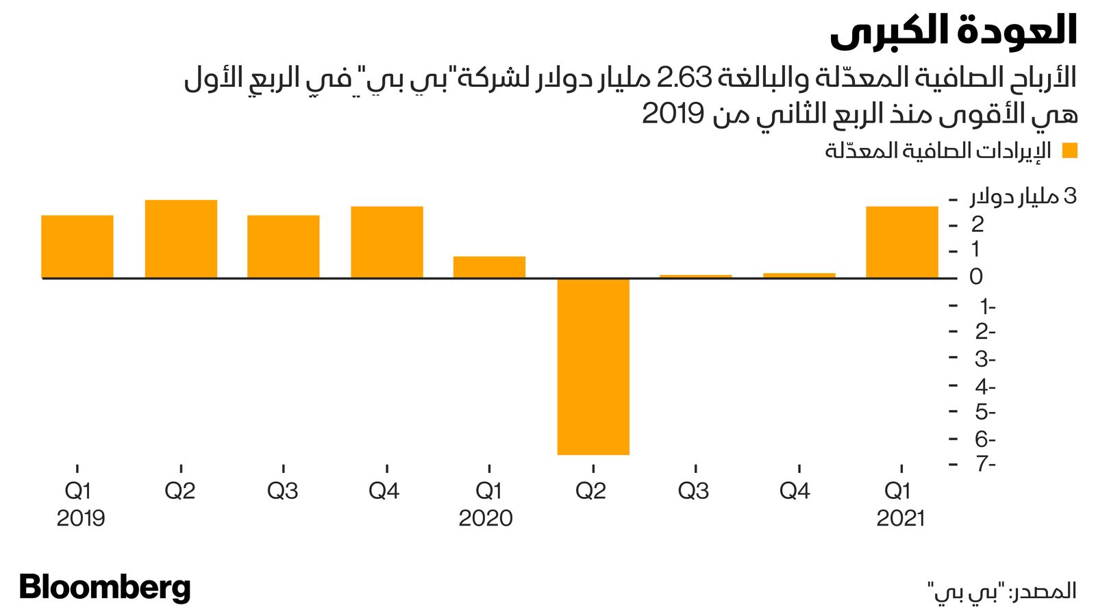 المصدر: بلومبرغ